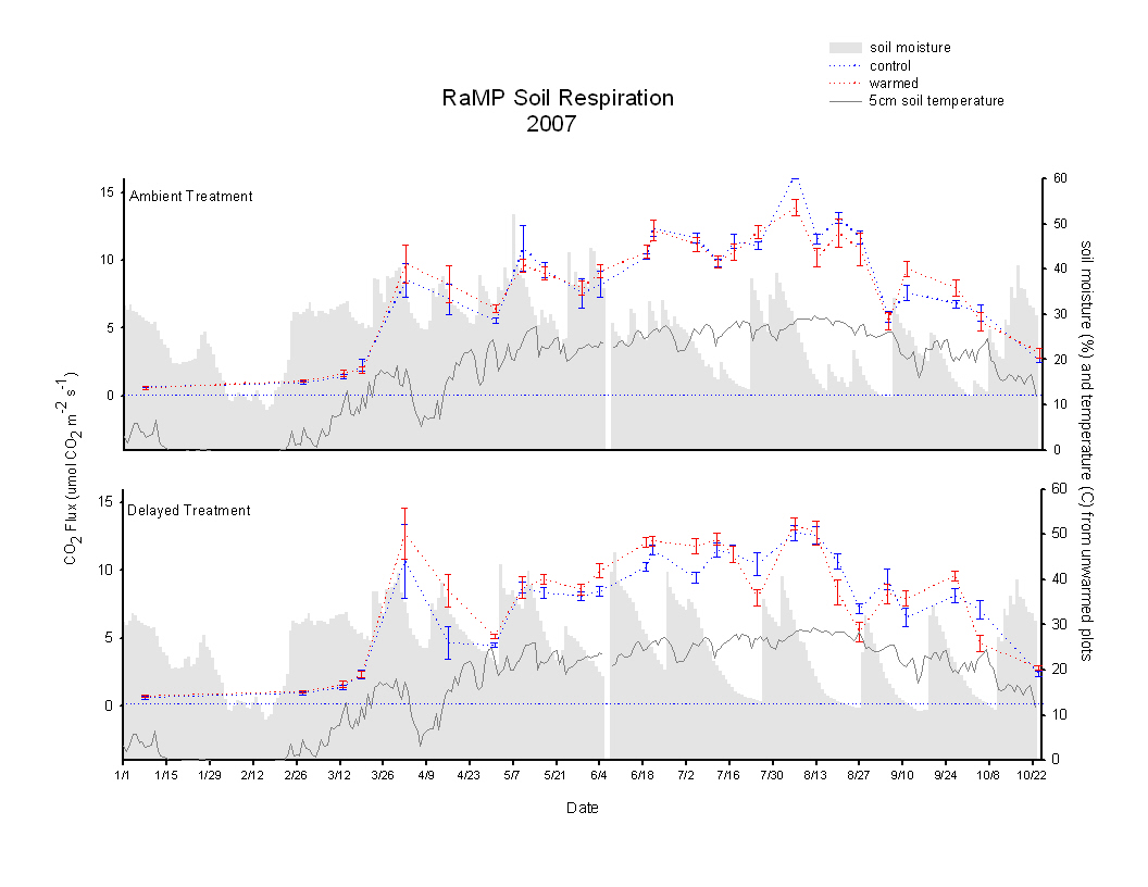 2007 CO2, soil moist and soiltemp